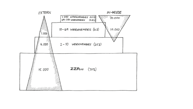 schema aantal communicatieprofessionals