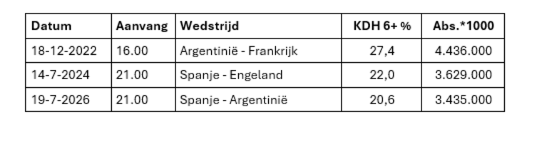 Hoe scoorde het hele WK 2026?