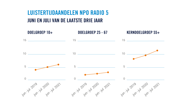 NPO Radio 5