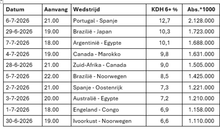 De kijkcijfers van de laatste 32 en achtste finales