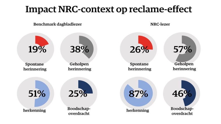 NRC reclame-effect