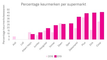 Wakker Dier: Aldi en Lidl hebben geen kipvleeswaren met keurmerk