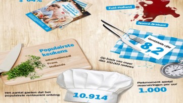 Restaurantactie Albert Heijn levert bijna miljoen reserveringen op
