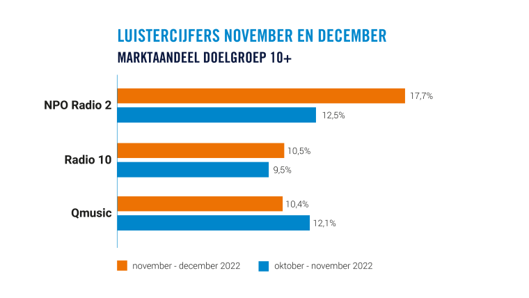 Marktaandeel doelgroep 10+