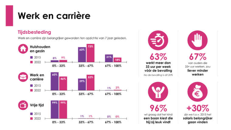 Meer tijd voor werk en de eigen carrière