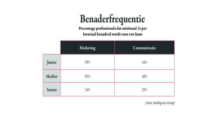 Hoe vaak worden marketeers benaderd 2022