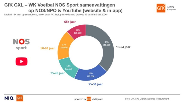 Voetbalsamenvattingen NOS op YouTube een succes