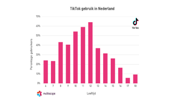 TikTok op 1 miljoen gebruikers in Nederland