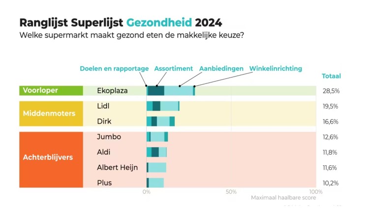 Ranglijst gezondheid