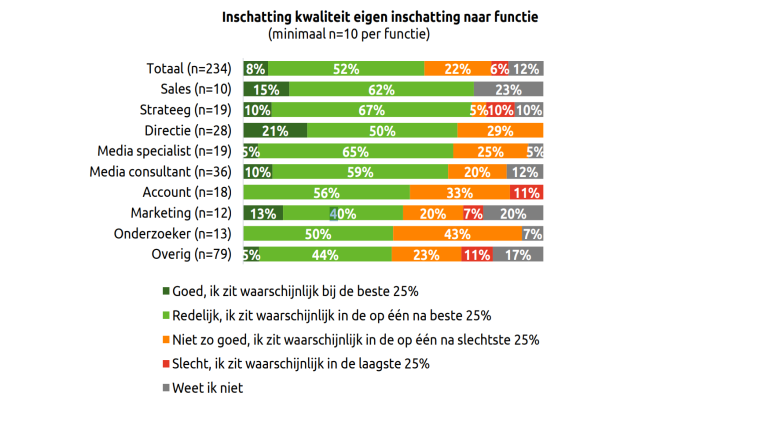 inschatting naare functie