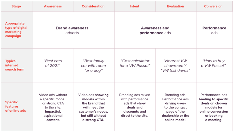 Personalized marketing at scale: Pas de boodschap aan in de marketing funnel