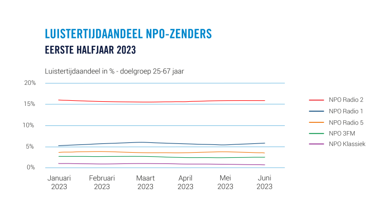 NPO-radiozenders blijven stabiel