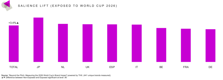Salience lift (Exposed to World Cup 2026)