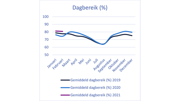 Dagbereik (%)