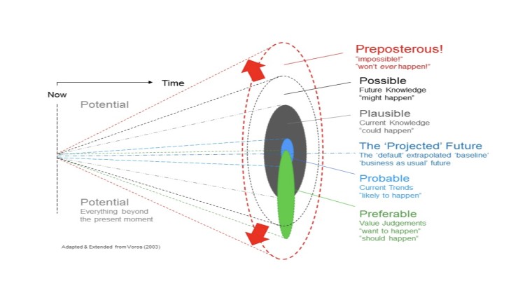 Futures Cone