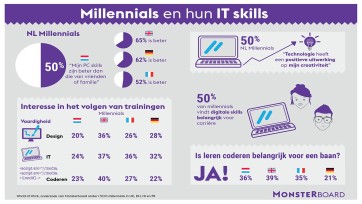 Digitale skills van Duitse millennials veel beter dan van Nederlanders