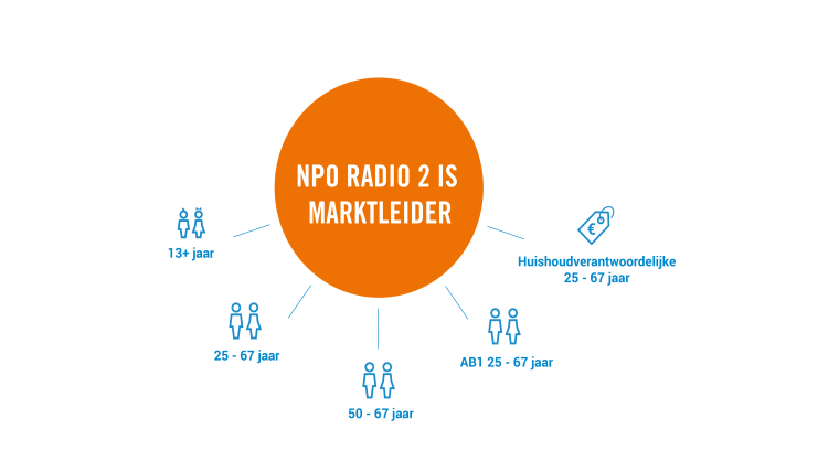 NPO Radio 2 is marktleider