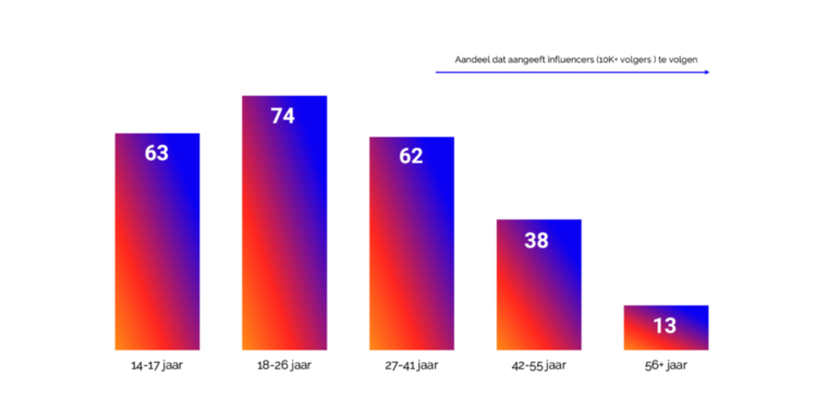 Bron: Edelman Trust Barometer (2022)