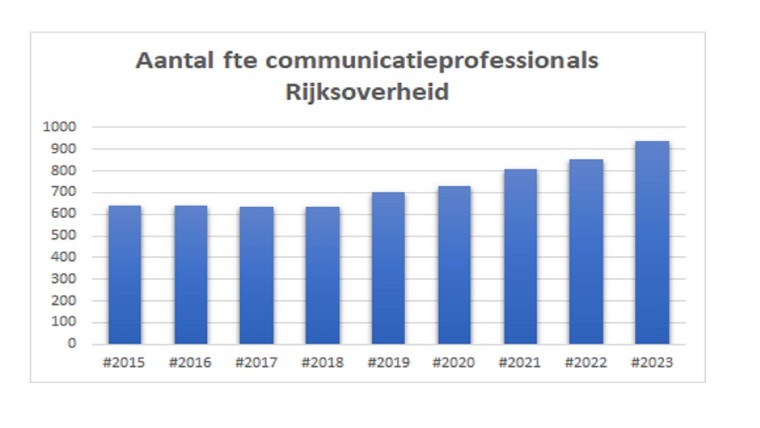 aantal commprofs rijksoverheid