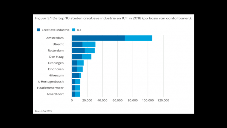 Amsterdam telt meer dan 100.000 banen in de creatieve industrie en ICT