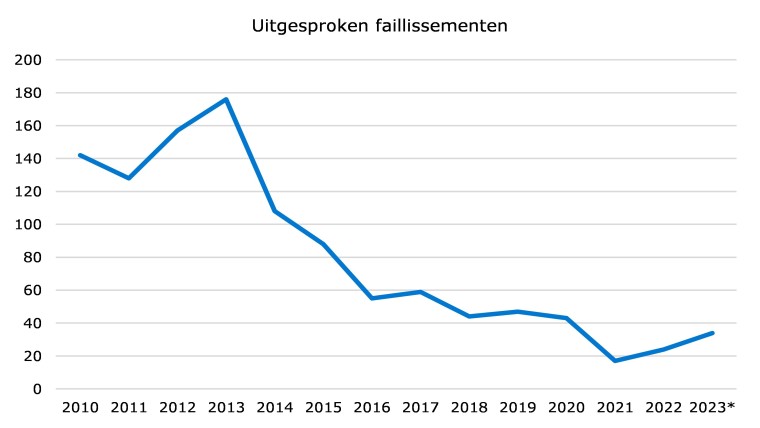 Failissementen in het reclamewezen (Bron: UWV)