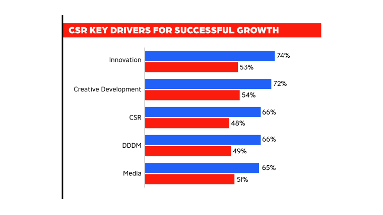 innaars integreren MVO vaker in hun marketingstrategie