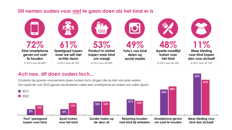 Wat ouders vooral niet willen doen