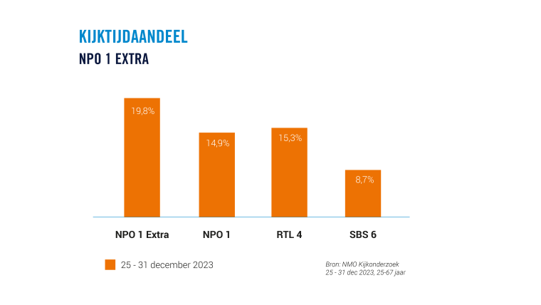 Kijktijdaandeel 25-67 jaar