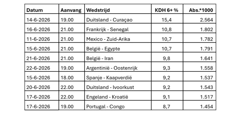 De best bekeken poulewedstrijden exclusief Oranje tijdens het WK voetbal.