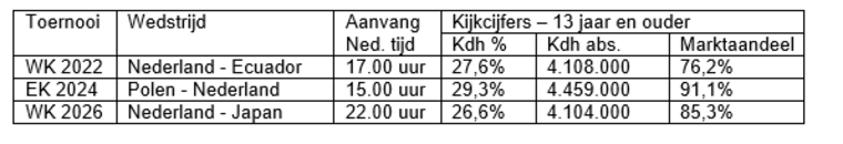 De kijkcijfers Ned-Japan in vergelijking met andere openingswedstrijden