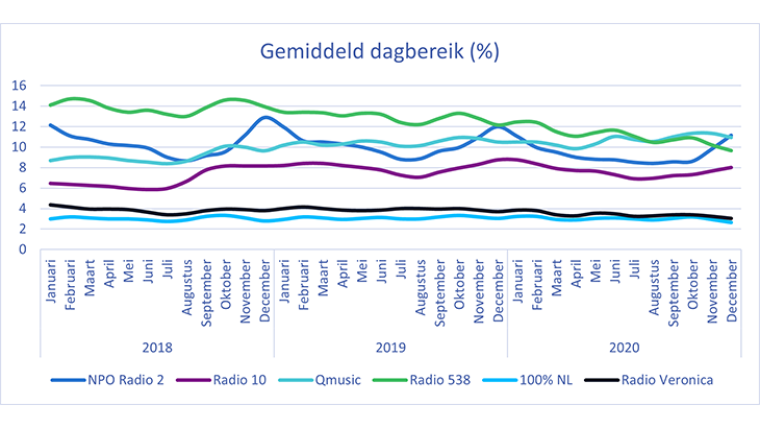 Gemiddeld dagbereik (%)