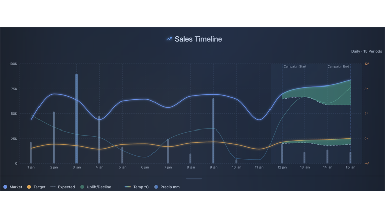 Sales Timeline