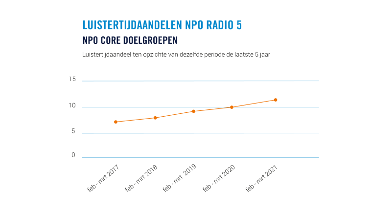 Stijging NPO Radio 5