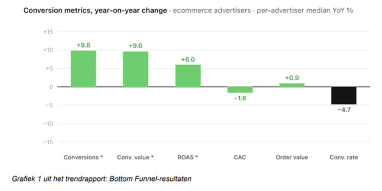 Online adverteren levert in eerste helft 2026 meer op