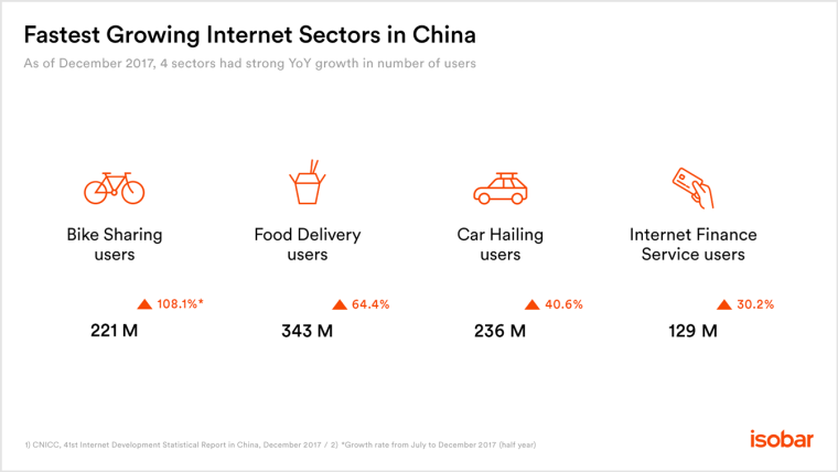 Growing sectors China