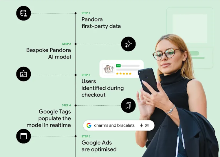 Pandora's AI predictive model