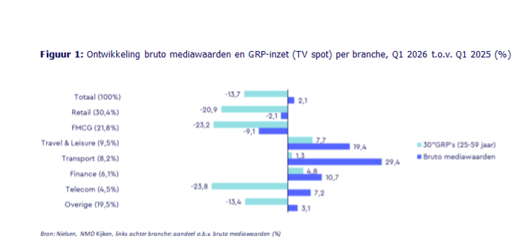 Ontwikkeling bruto mediawaarden en grp-inzet Q1
