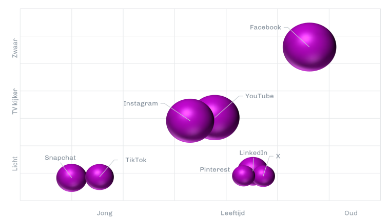 Social media