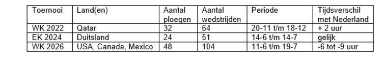 Het WK voetbal 26 in vergelijking met eerdere toernooien