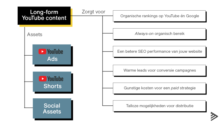 Long-Form content