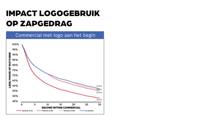 Impact logogebruik op zapgedrag