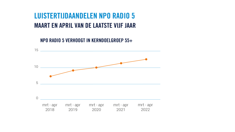 Luistercijfers maart - april 2022