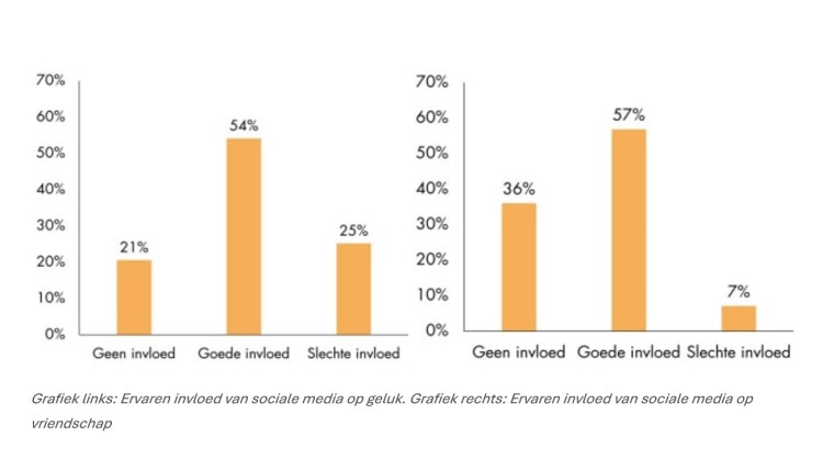 Grafiek invloed op geluk sociale media