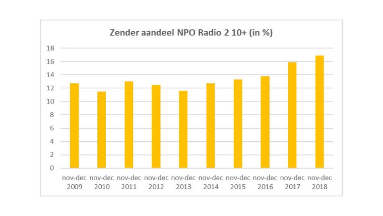 Zenderaandeel NPO Radio 2