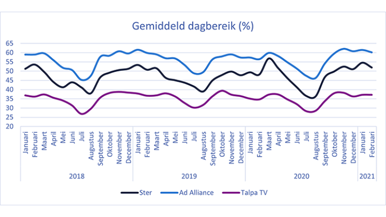 Gemiddeld dagbereik (%)