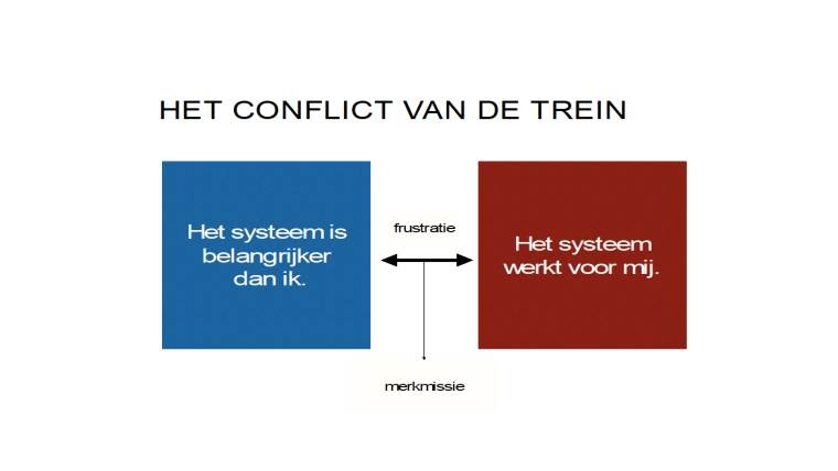 Het conflict van de trein