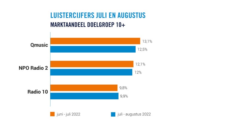 Grafiek luistercijfers juli augustus 2022