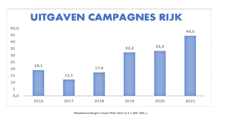 uitgaven campagnes rijk