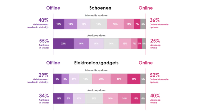 Verdeling online en offline aankopen