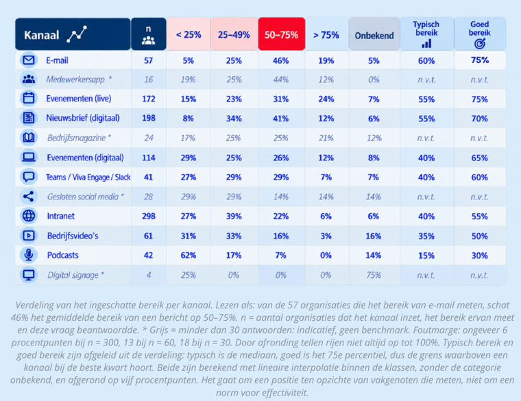 benchmarkt interne communicatie 